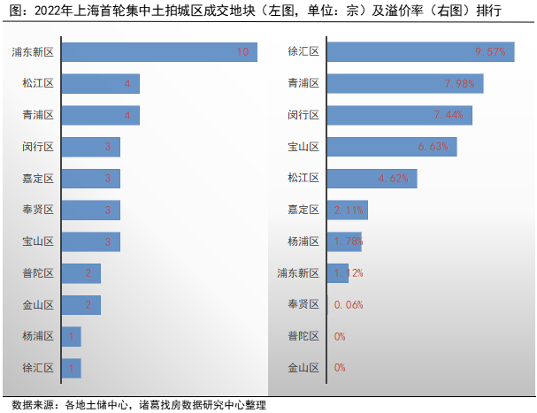 集中土拍解读 | 上海首轮土拍表现稳定 溢价率小幅上升_中国网地产