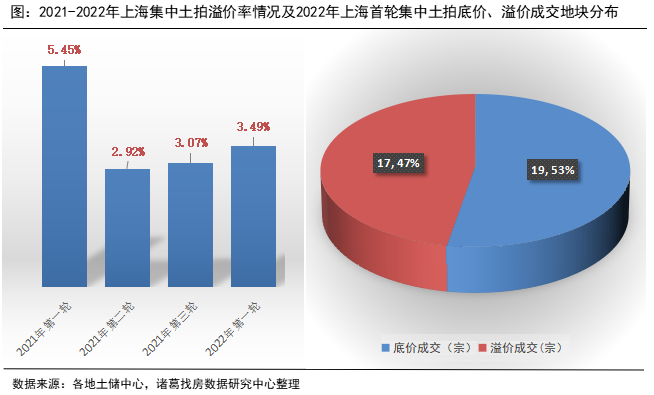 集中土拍解读 | 上海首轮土拍表现稳定 溢价率小幅上升_中国网地产