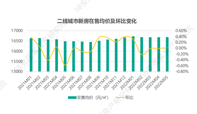 5月各梯队代表城市在售均价及环比走势_中国网地产