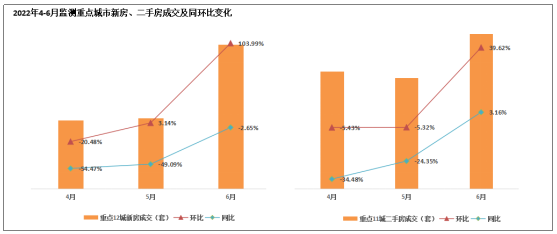 6月全国50城市场情绪稳步回升 省会城市及长珠三角城市情绪修复提速_中国网地产