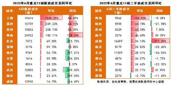 6月全国50城市场情绪稳步回升 省会城市及长珠三角城市情绪修复提速_中国网地产