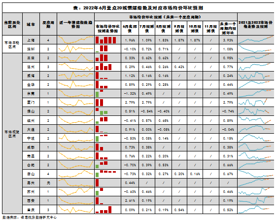 6月全国50城市场情绪稳步回升 省会城市及长珠三角城市情绪修复提速_中国网地产