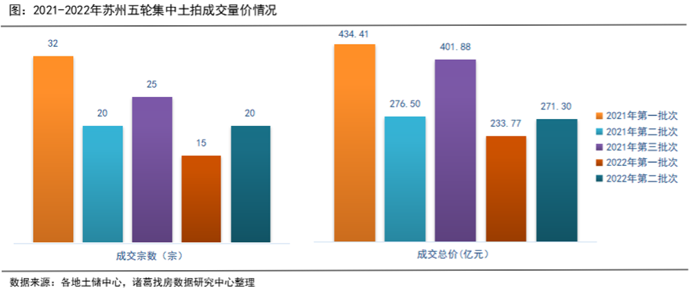 2022年苏州第二轮集中土拍成交量价齐升_中国网地产