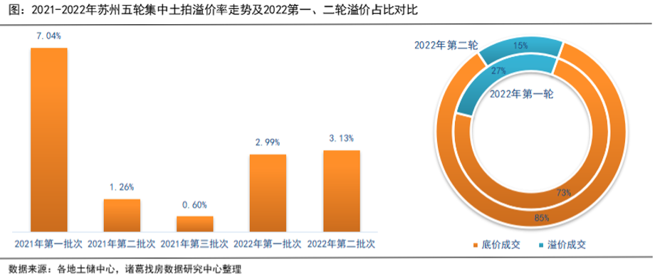 2022年苏州第二轮集中土拍成交量价齐升_中国网地产