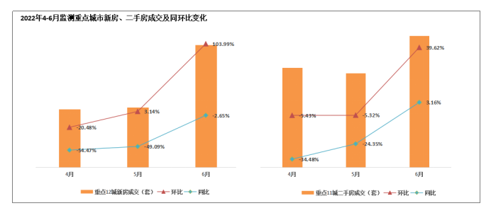 6月疫情受控叠加宽松政策逐步发酵 市场情绪继续回升_中国网地产