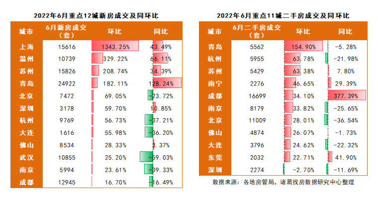 6月疫情受控叠加宽松政策逐步发酵 市场情绪继续回升_中国网地产