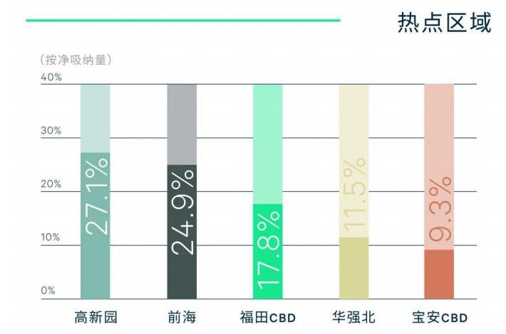 深圳上半年优质写字楼市场需求走弱 但总量可观_中国网地产