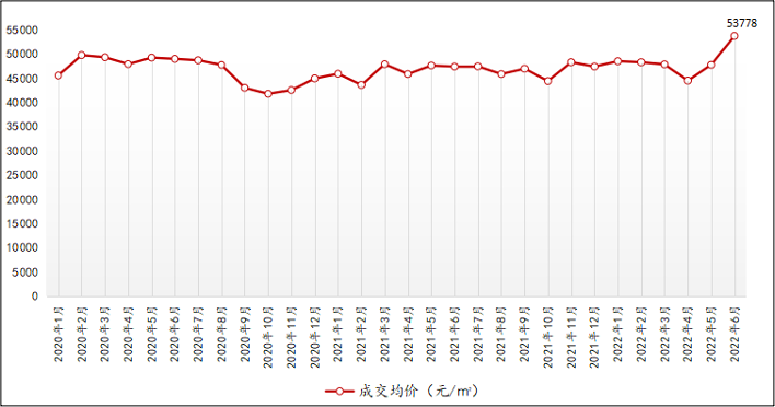 6月北京新房价格上至新台阶 同环比涨幅双双扩大 _中国网地产