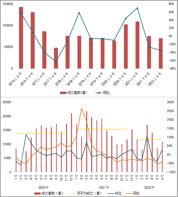 上半年北京二手房成交同比跌幅超3成 6月止落回升 _中国网地产