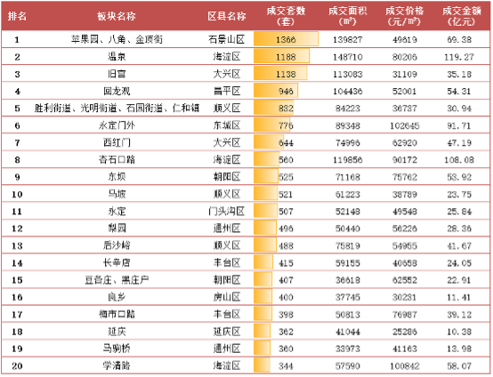 北京3个板块上半年成交突破千套 学清路板块跃居6月成交首位 _中国网地产