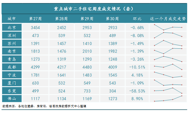 诸葛找房：2022年第30周监测重点城市新房成交环比上涨6.15% 无锡、上海成交量领涨_中国网地产