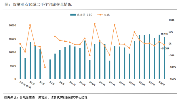 诸葛找房：2022年第30周监测重点城市新房成交环比上涨6.15% 无锡、上海成交量领涨_中国网地产