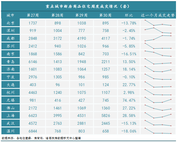 诸葛找房：2022年第30周监测重点城市新房成交环比上涨6.15% 无锡、上海成交量领涨_中国网地产