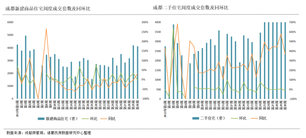 诸葛找房：2022年第30周监测重点城市新房成交环比上涨6.15% 无锡、上海成交量领涨_中国网地产