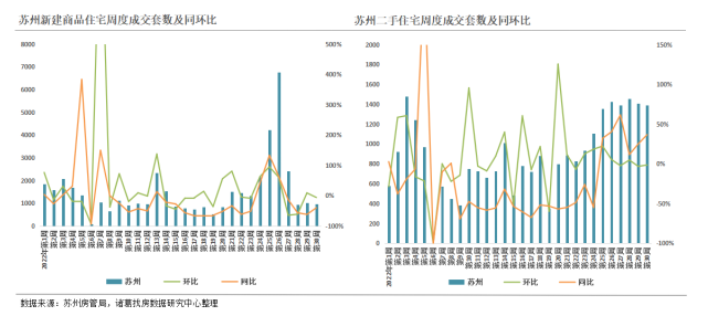 诸葛找房：2022年第30周监测重点城市新房成交环比上涨6.15% 无锡、上海成交量领涨_中国网地产