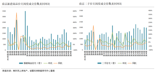 诸葛找房：2022年第30周监测重点城市新房成交环比上涨6.15% 无锡、上海成交量领涨_中国网地产