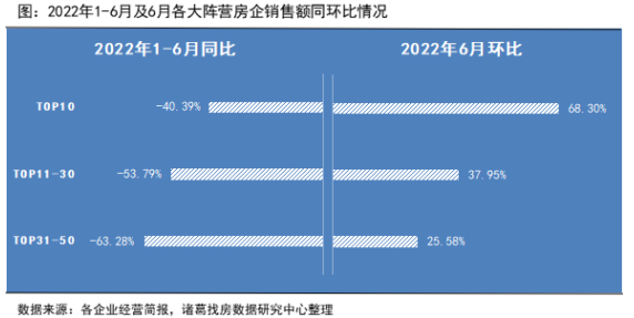 诸葛找房：50家上市房企销售业绩逊色于去年同期 6月揽金改善明显_中国网地产