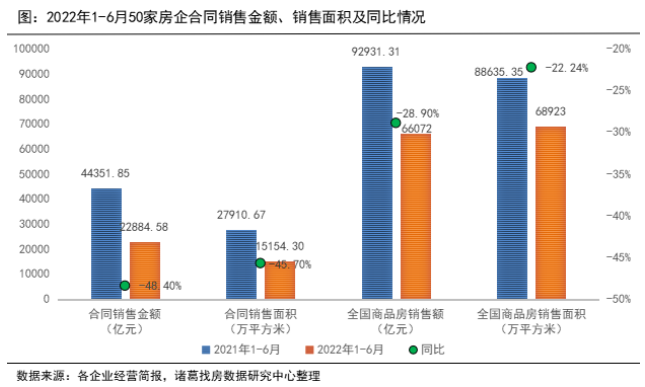 诸葛找房：50家上市房企销售业绩逊色于去年同期 6月揽金改善明显_中国网地产