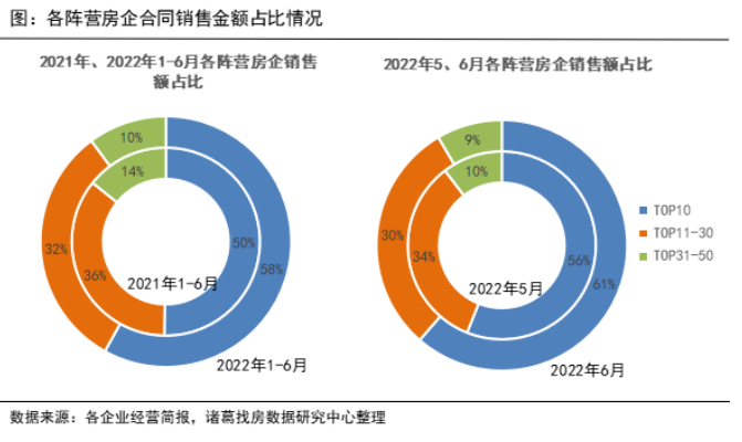 诸葛找房：50家上市房企销售业绩逊色于去年同期 6月揽金改善明显_中国网地产