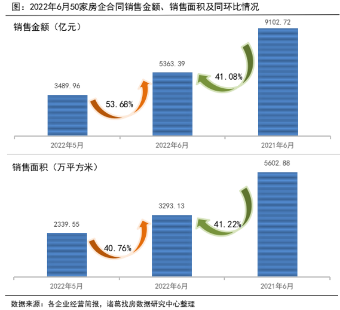 诸葛找房：50家上市房企销售业绩逊色于去年同期 6月揽金改善明显_中国网地产