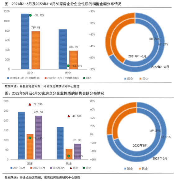 诸葛找房：50家上市房企销售业绩逊色于去年同期 6月揽金改善明显_中国网地产