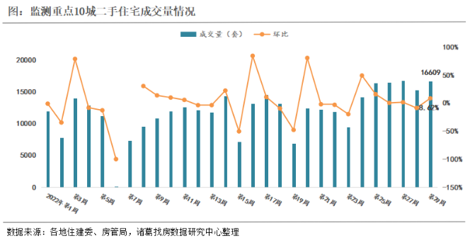 2022年第29周监测重点城市新房、二手房成交双双回升，青岛、成都涨幅逾三成_中国网地产