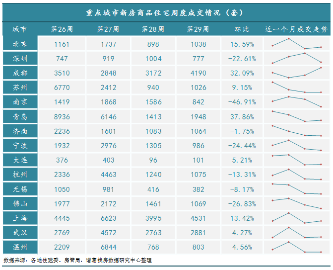 2022年第29周监测重点城市新房、二手房成交双双回升，青岛、成都涨幅逾三成_中国网地产