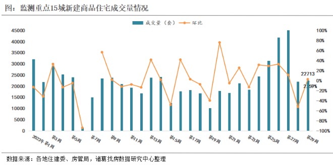 2022年第29周监测重点城市新房、二手房成交双双回升，青岛、成都涨幅逾三成_中国网地产