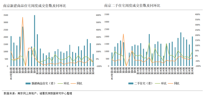 2022年第29周监测重点城市新房、二手房成交双双回升，青岛、成都涨幅逾三成_中国网地产