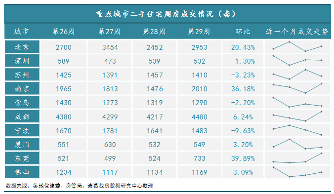 2022年第29周监测重点城市新房、二手房成交双双回升，青岛、成都涨幅逾三成_中国网地产