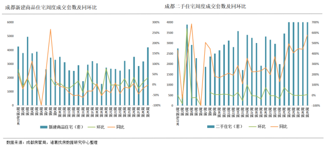 2022年第29周监测重点城市新房、二手房成交双双回升，青岛、成都涨幅逾三成_中国网地产