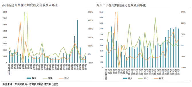 2022年第29周监测重点城市新房、二手房成交双双回升，青岛、成都涨幅逾三成_中国网地产