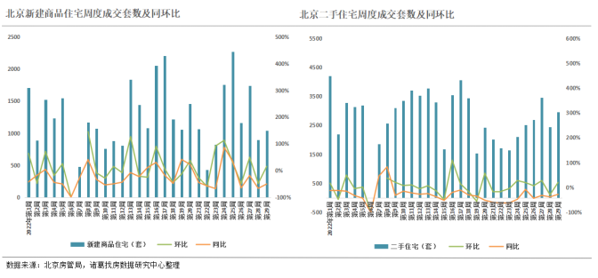2022年第29周监测重点城市新房、二手房成交双双回升，青岛、成都涨幅逾三成_中国网地产