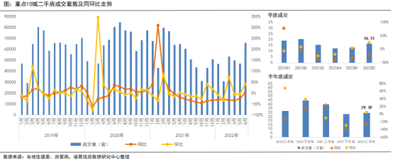 诸葛找房：上半年二手房量缩价升 政策改善下业主信心先行回升_中国网地产