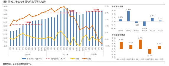 诸葛找房：上半年二手房量缩价升 政策改善下业主信心先行回升_中国网地产