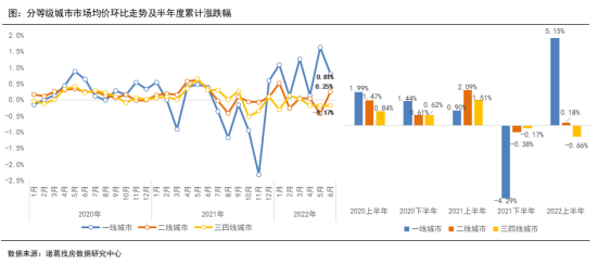 诸葛找房：上半年二手房量缩价升 政策改善下业主信心先行回升_中国网地产