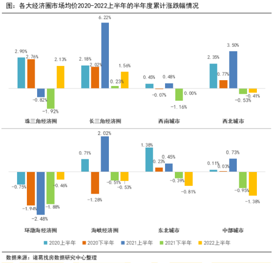 诸葛找房：上半年二手房量缩价升 政策改善下业主信心先行回升_中国网地产
