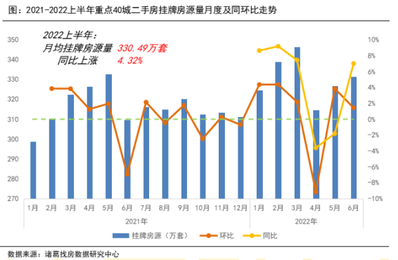 诸葛找房：上半年二手房量缩价升 政策改善下业主信心先行回升_中国网地产