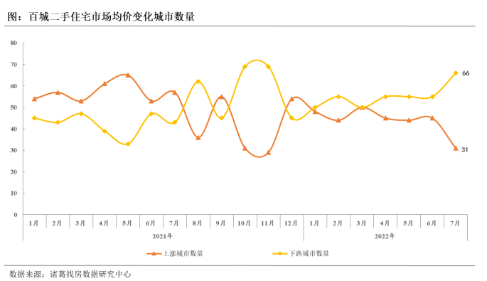 诸葛找房：7月百城二手住宅市场均价小幅回落 一二线城市价格持续上涨_中国网地产