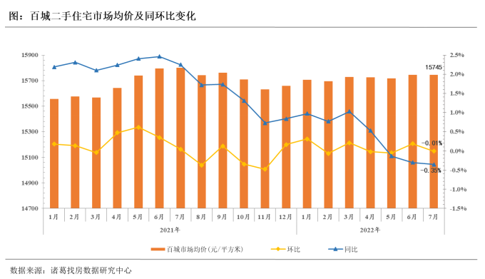 诸葛找房：7月百城二手住宅市场均价小幅回落 一二线城市价格持续上涨_中国网地产