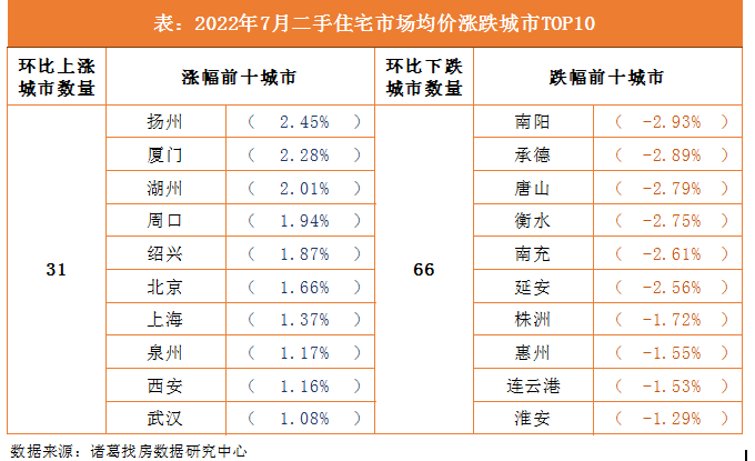 诸葛找房：7月百城二手住宅市场均价小幅回落 一二线城市价格持续上涨_中国网地产