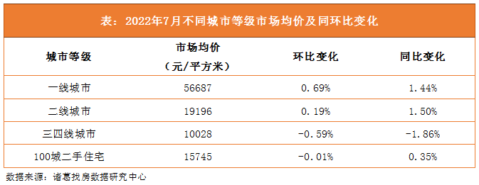 诸葛找房：7月百城二手住宅市场均价小幅回落 一二线城市价格持续上涨_中国网地产