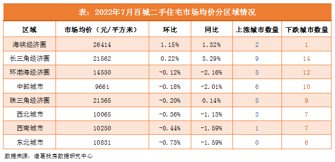 诸葛找房：7月百城二手住宅市场均价小幅回落 一二线城市价格持续上涨_中国网地产