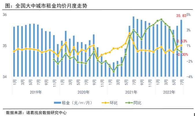 诸葛找房：毕业季效应持续发酵 7月全国大中城市租金再度上扬_中国网地产