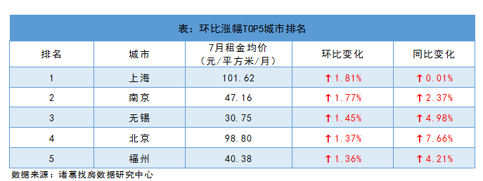 诸葛找房：毕业季效应持续发酵 7月全国大中城市租金再度上扬_中国网地产