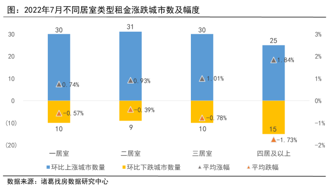 诸葛找房：毕业季效应持续发酵 7月全国大中城市租金再度上扬_中国网地产