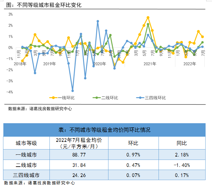 诸葛找房：毕业季效应持续发酵 7月全国大中城市租金再度上扬_中国网地产