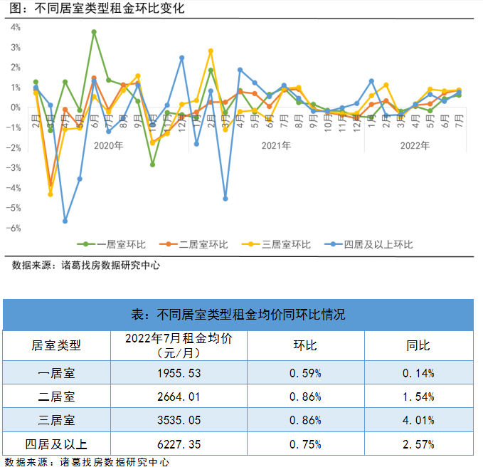 诸葛找房：毕业季效应持续发酵 7月全国大中城市租金再度上扬_中国网地产