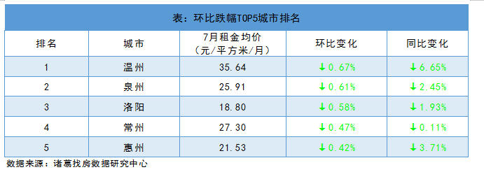 诸葛找房：毕业季效应持续发酵 7月全国大中城市租金再度上扬_中国网地产