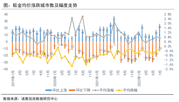 诸葛找房：毕业季效应持续发酵 7月全国大中城市租金再度上扬_中国网地产